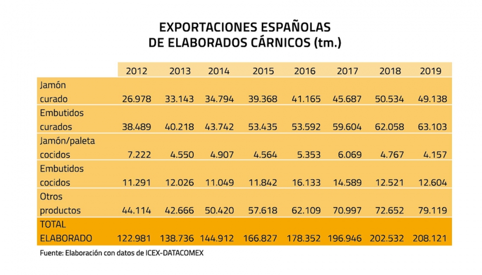 Exportaciones espaolas de elabroados crnicos (tm)