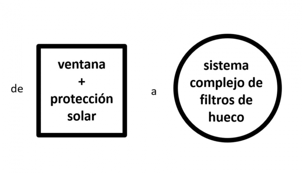 El CTE ha cambiado la concepcin del uso de los sistemas de proteccin solar