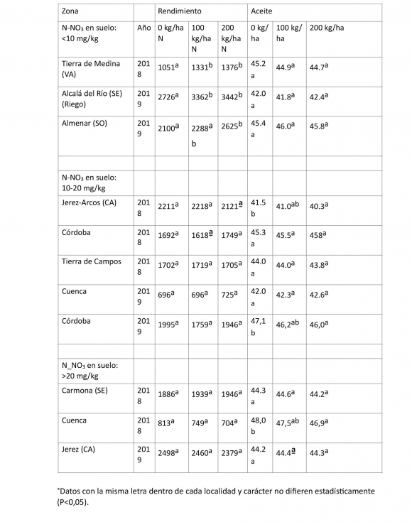 Tabla 2. Rendimiento (kg/ha) y contenido en aceite (%) en los 11 ensayos realizados con tratamientos de 0, 100 y 200 kg/ha de ENTEC 26*...