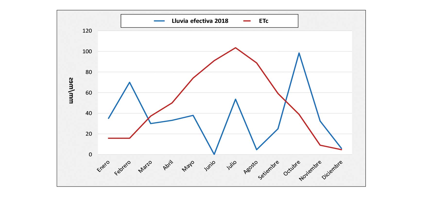 Figura 6: Valores de ETc y de Lluvia efectiva (mm) registrados en el Observatorio de Lleida en el a�o 2018