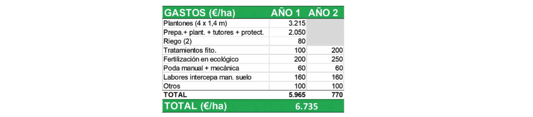 Tabla 4: Desglose de los gastos de plantaci�n m�s los de mantenimiento de la parcela en los a�os 1 y 2 por hect�rea de almendros autoenraizados...