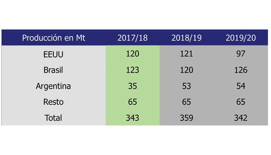 Tabla 1. Evoluci�n de la cosecha de habas de soja en los principales pa�ses productores (Millones de toneladas)