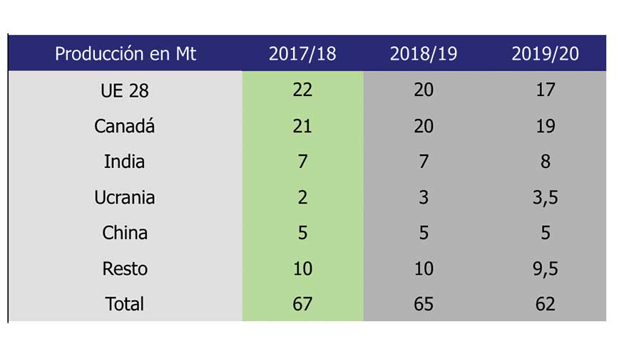 Tabla 2. Evoluci�n de producciones de colza en las principales regiones productoras (Millones de toneladas)