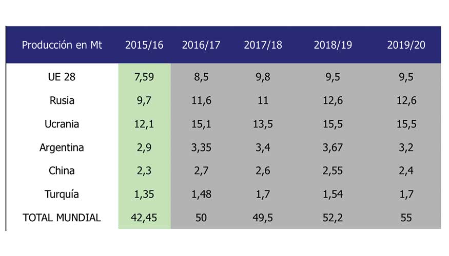 Tabla 3. Producci�n de semilla de girasol por regiones en Millones de toneladas. (Fuente: Oil World y estimaciones privadas locales)...