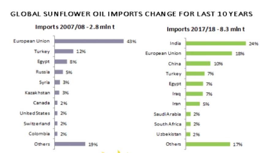 Tabla 4. Cambio en los destinos principales de la exportaci�n de aceite de girasol durante la �ltima d�cada