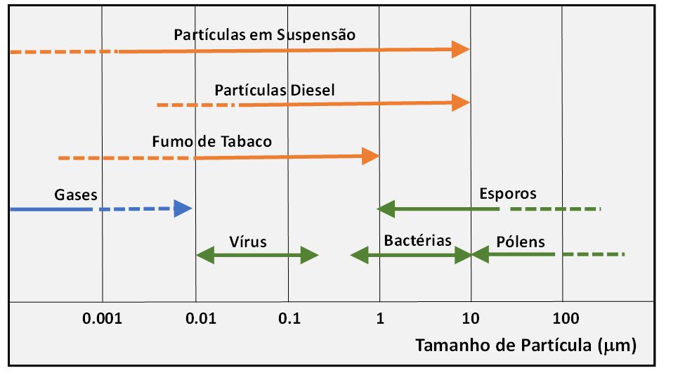 Figura 1. Gamas de tamanho dos principais tipos de matria particulada no ar interior