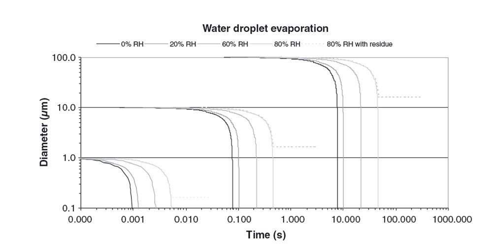Figura 7. Tempos de evaporao da fase lquida em gotas de gua em funo da sua dimenso e da humidade relativa do ar