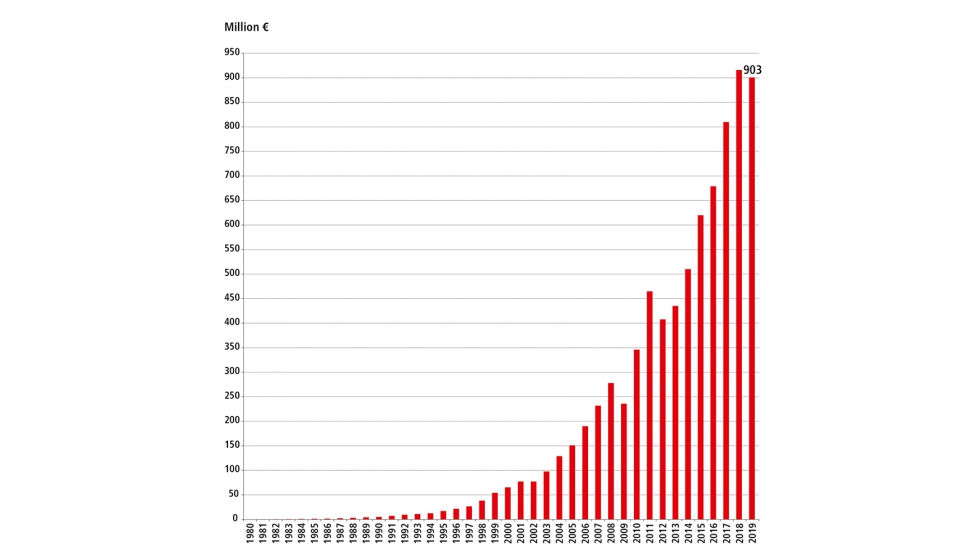 Evolucin del volumen de ventas de Beckhoff Automation. Foto: Beckhoff Automation