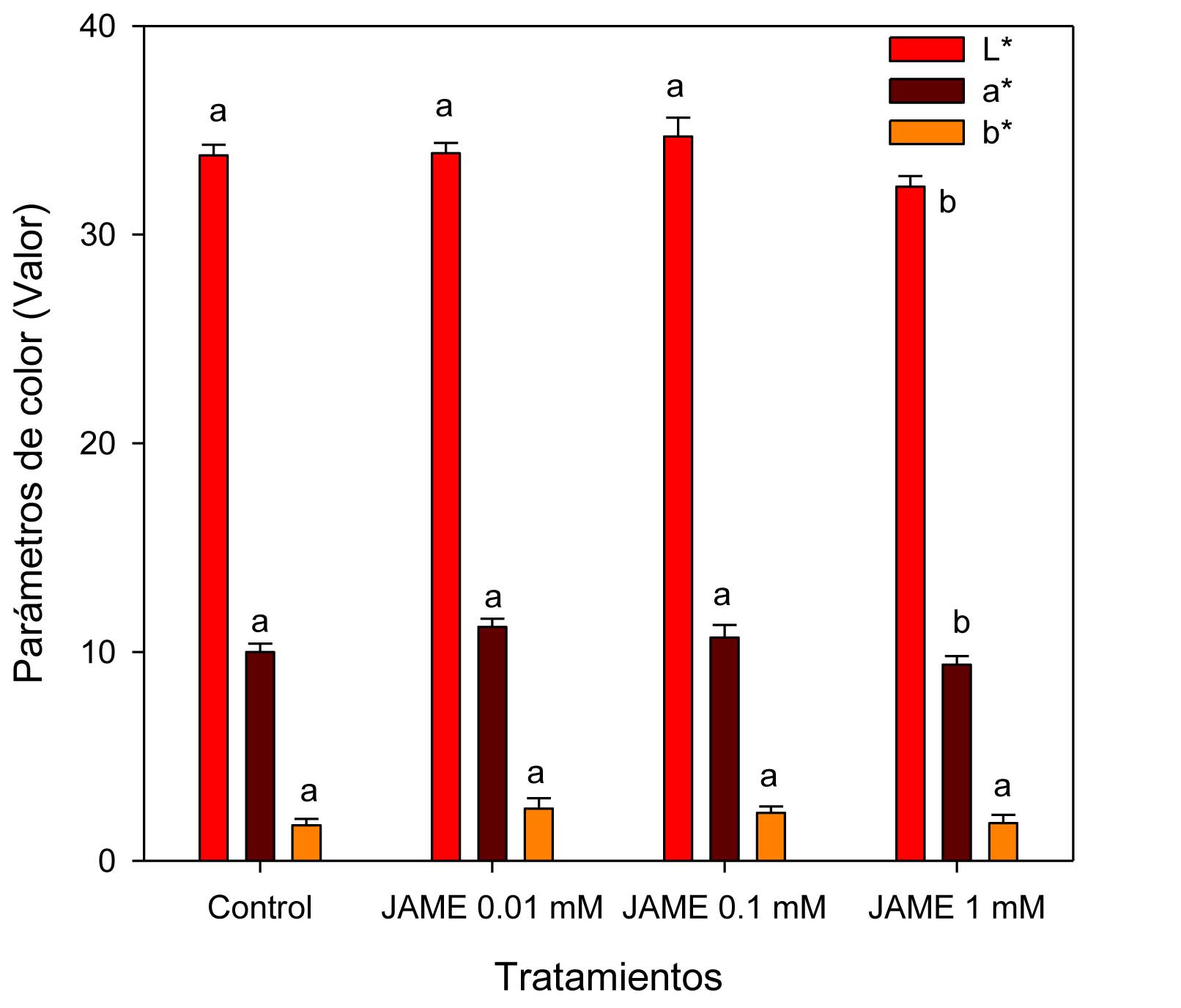Figura 2. Valores de color (L*, a* y b*) dependiendo de los tratamientos