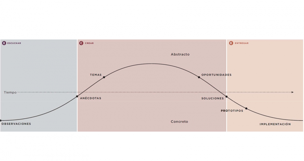 Figura 1. Enfoque del diseo centrado en las personas (Fuente: Field Guide to Human-Centered Design; ideo.org)