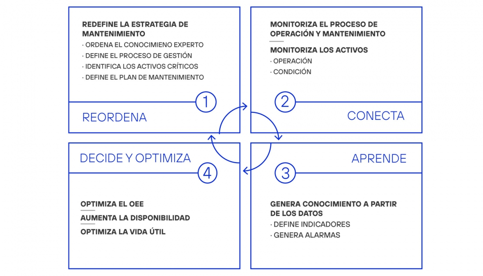 El centro tecnolgico ha puesto en marcha su metodologa Tekniker Maintenance Mapping basada en cuatro caractersticas...