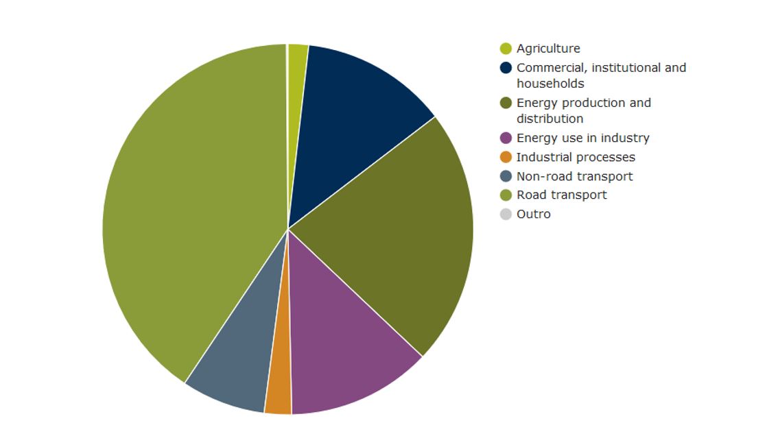 Fig. 1 - Emisses de NOx por setor. Fonte: Agncia Europeia do Ambiente