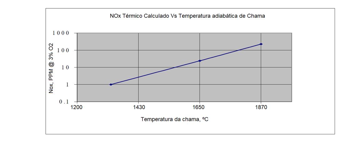 Fig. 2 - Variao de NOx em funo da temperatura de chama. Fonte: Burner Technology for single digit NOx emissions in boiler applications...