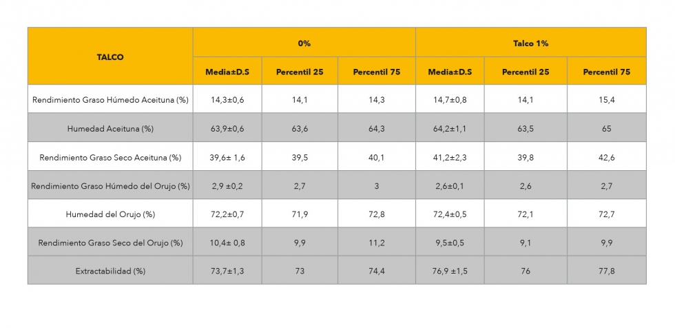 Tabla 1. Resultados del empleo de Microtalco natural sobre Manzanilla Cacerea en la semana del 13-18 de noviembre...