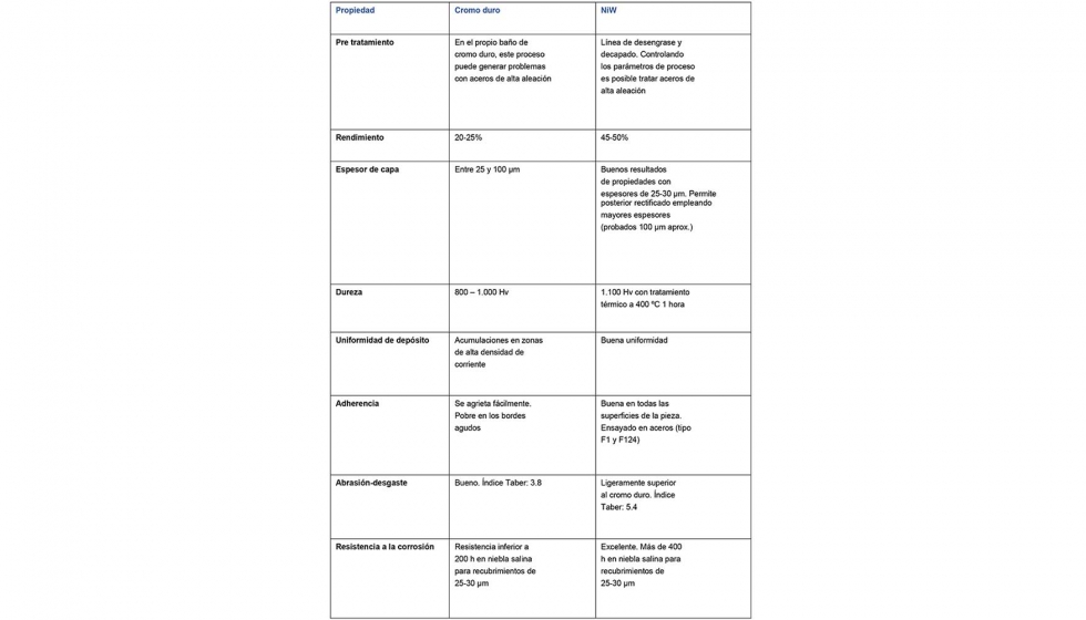 Comparacin de propiedades del NiW y el Cromo duro convencional