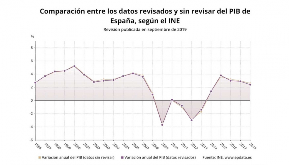 Datos comparativos del PIB de Espaa, entre 1996 y 2018. Fuente: INE