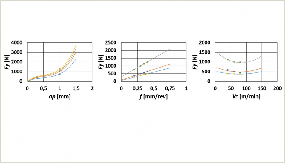 Figura 2. Prediccin de fuerzas de corte en funcin de los parmetros de corte
