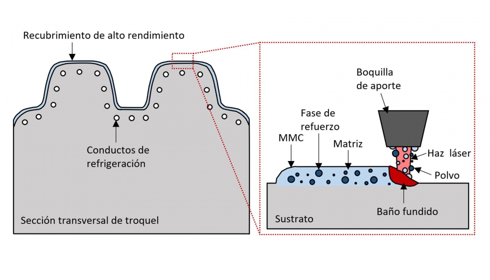 Figura 5: LMD de recubrimientos de MMC sobre troquel de estampacin en caliente