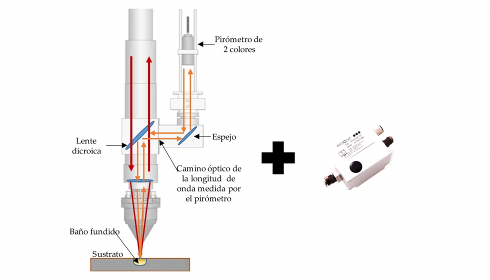 Figura 7: Sensores empleados: izda) pirmetro de 2 colores y su montaje, dcha) sensor del flujo de polvo
