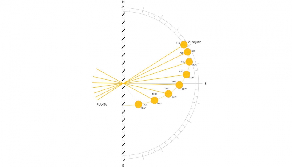 Fig. 3.3. Esquema em planta da entrada de radiao direta de acordo com as horas de sol no solstcio de vero