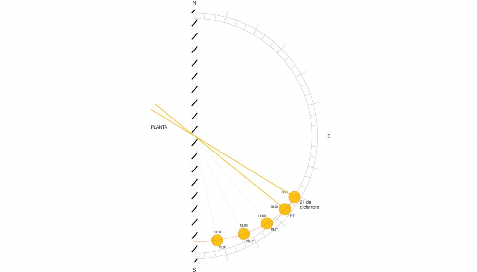 Fig. 3.6. Esquema em planta da entrada de radiao direta de acordo com as horas de sol no solstcio de inverno