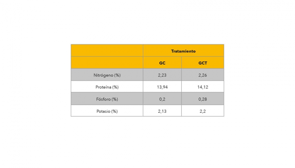 Tabla 1. Promedios de porcentajes (%) de nitrgeno, protena, fsforo y potasio en planta de lechuga en los distintos tratamientos...