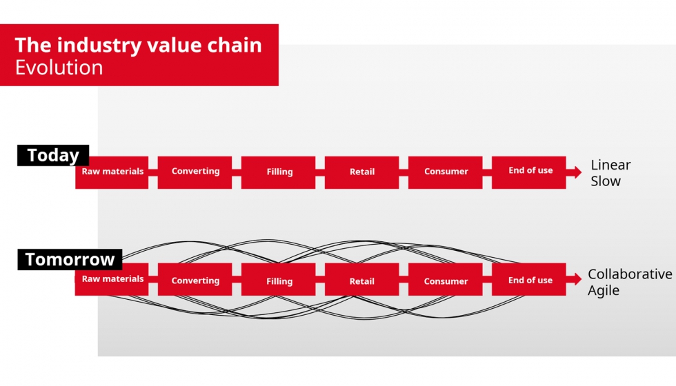 Diagrama de la cadena de valor de los envases - Hoy y maana