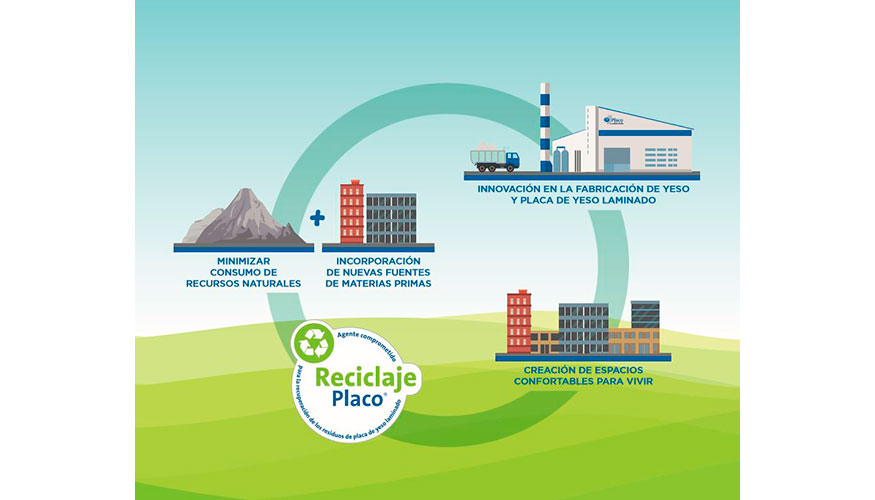 Grfico sobre reciclaje de placa de yeso laminado Placo