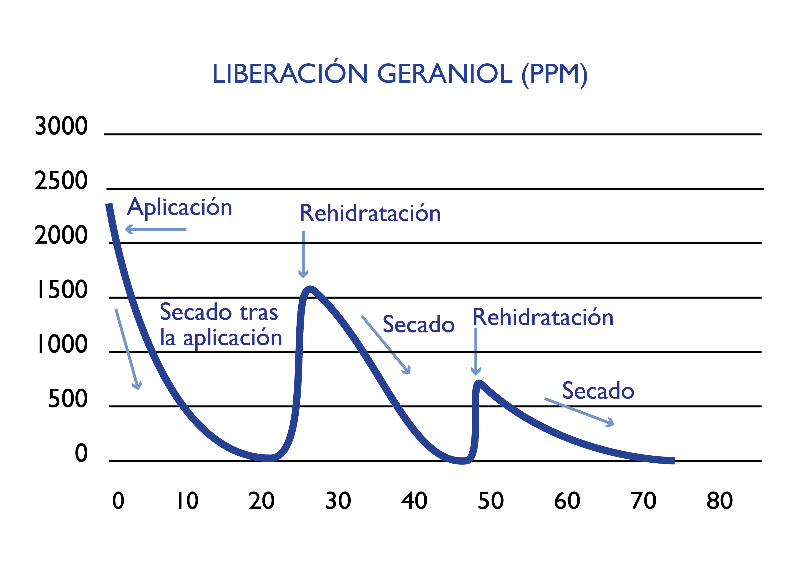 Figura 3. Ciclos de hidratacin y liberacin. Ensayo de liberacin contina de Geraniol a travs de ciclos de hidratacin en laboratorio...