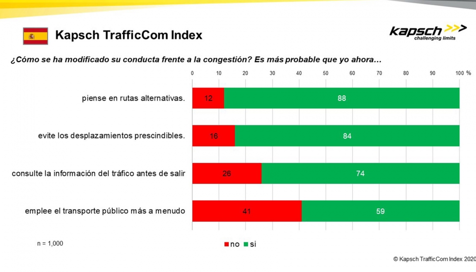 Para obtener los datos del ndice Kapsch TrafficCom se pregunt a mil personas en cada uno de los siguientes pases: EE.UU...