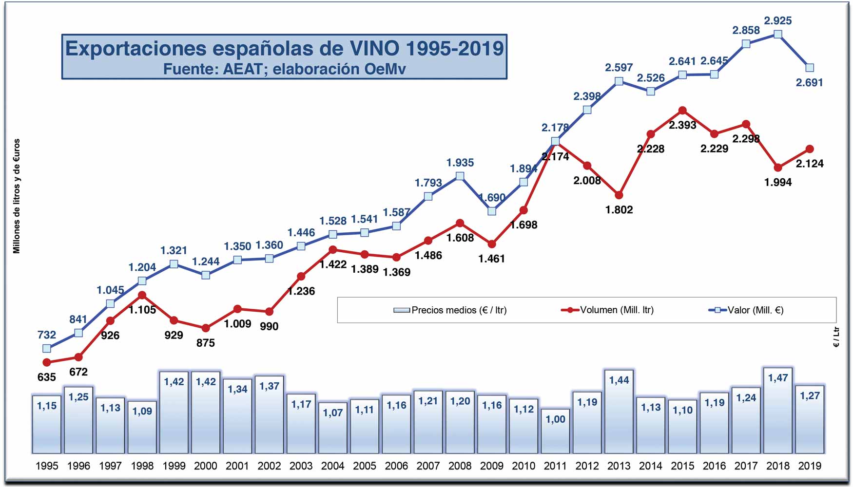 Evolucin de precio, volumen y valor medio del vino espaol exportado (Periodo 1995-2019)