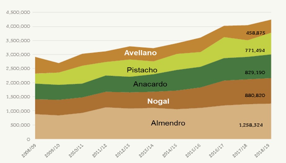 Figura 1. Evoluci�n de la producci�n mundial de frutos secos a lo largo del per�odo 2008/08-2018/19 en t grano (excepto pistacho)...