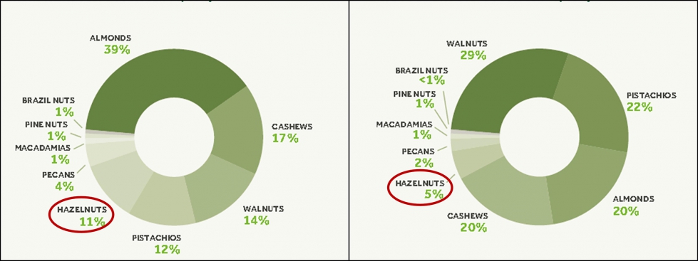 Figura 4. Consumo (Kg/c�pita-a�o) de frutos secos en el a�o 2017 en funci�n de la renta disponible. Fuente: INC Statistical yearbook 2018-2019...