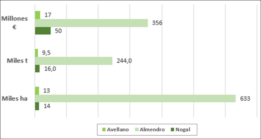 Figura 5. Superficies ocupadas en Espa�a por el avellano, almendro y nogal, producciones en c�scara y valor de las mismas para el a�o 2018...