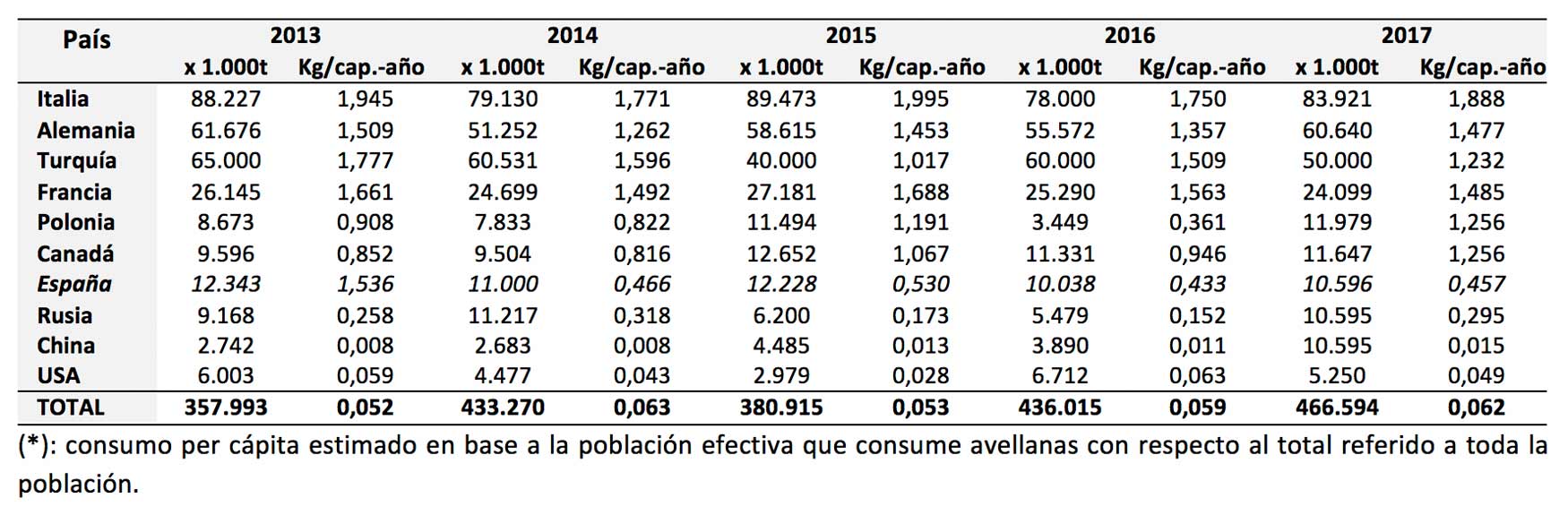 Tabla 1. Consumo mundial de avellana por pa�ses en miles de t y en kg/c�pita-a�o* a lo largo del per�odo 2013-2017...