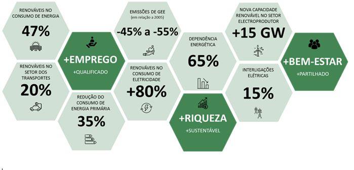 Fig.2 - Resumo dos principais indicadores energia e clima de Portugal para o horizonte 2030