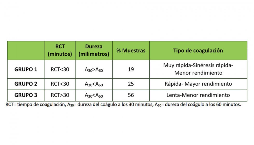 Tabla 1. Clasificaci�n de leche de tanque de las ganader�as de raza ovina Manchega en funci�n de su comportamiento a la coagulaci�n...