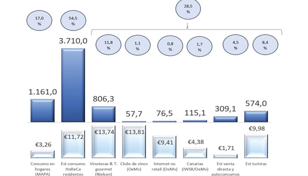 Tamao de los canales de consumo de vino en Espaa en valor (millones de euros)