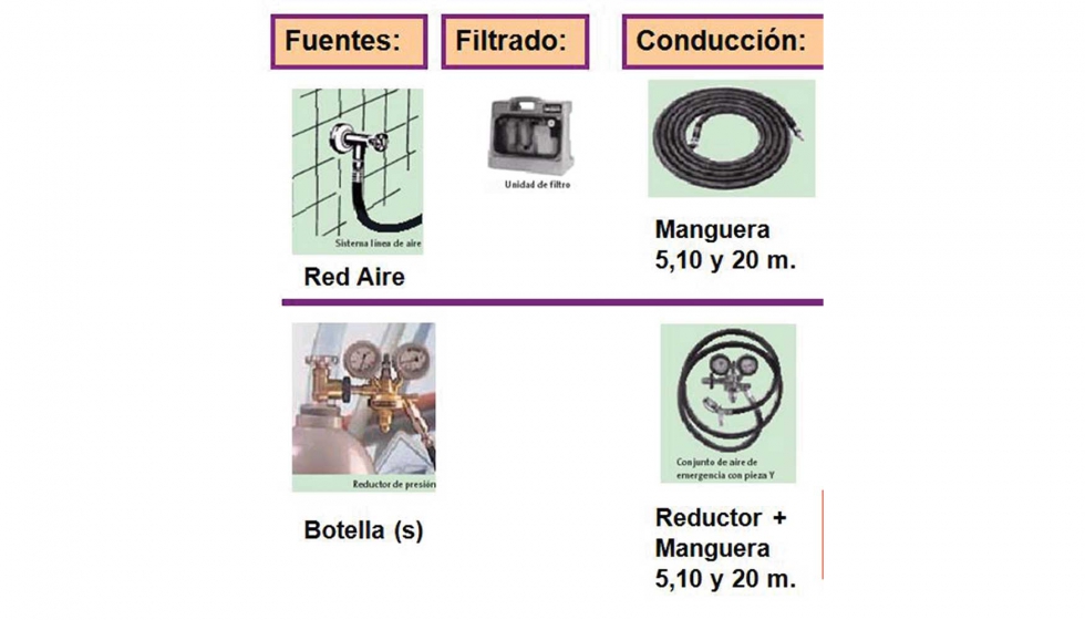 Figura 2: Esquema de componentes para el suministro de aire al EPR