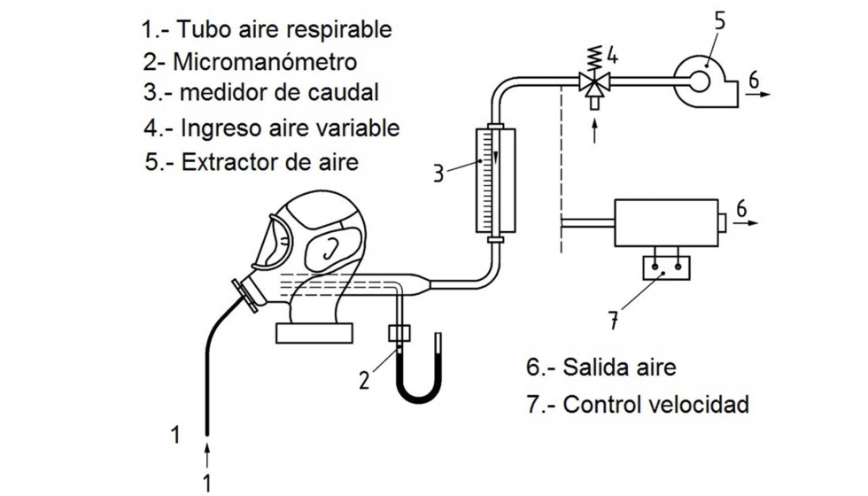 Figura 7: Esquema del procedimiento para determinar los caudales de aire suministrado al EPR con lnea de aire provisto de mscara...