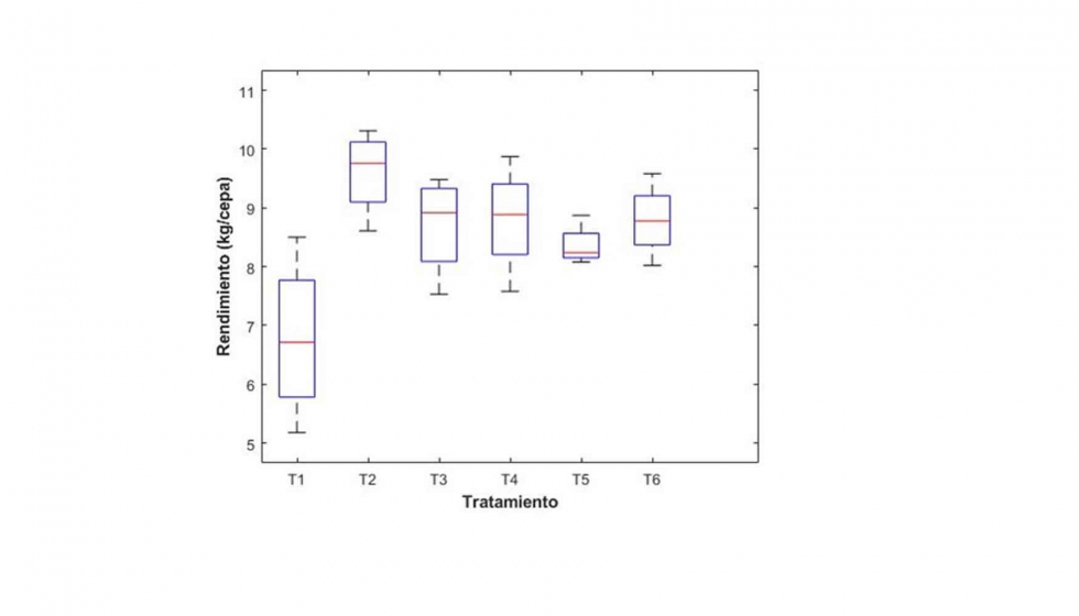 Figura 4. Rendimiento obtenido en vendimia por tratamientos