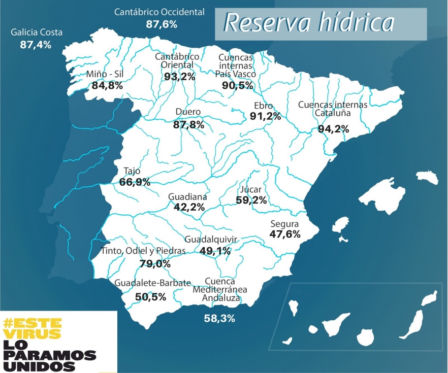 Mapa de Espaa con los porcentajes de las reservas hdricas por cuencas. Fuente: MITECO