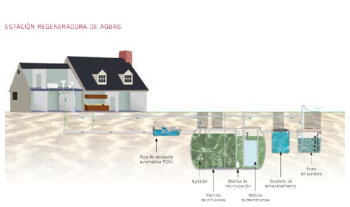 RoxPlus is the solution to similar water domestic treatment, obtaining water quality of reuse using membrane technology