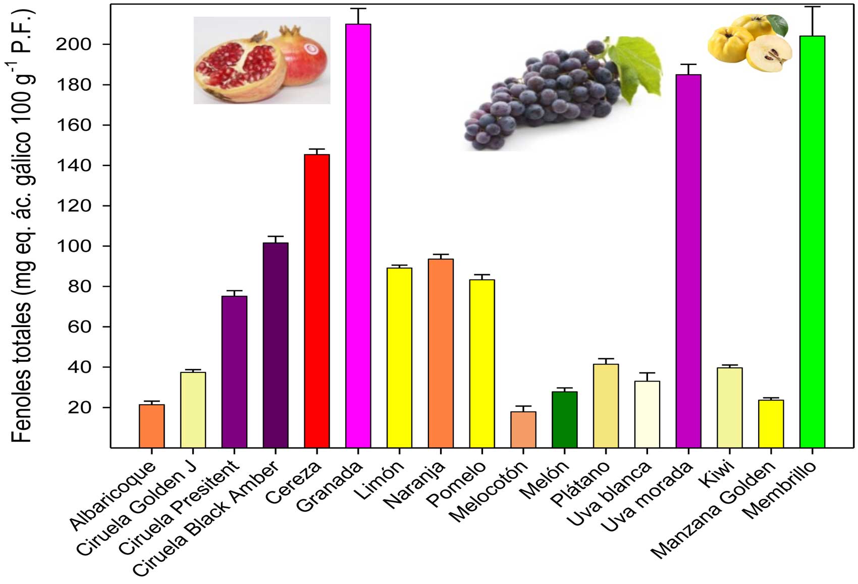 Figura 1: Contenido en fenoles totales en frutos de consumo habitual en la dieta mediterrnea...