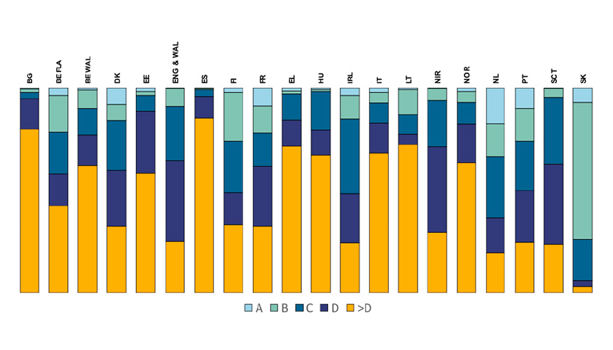 Distribucin del parque inmobiliario en la UE por clase EPC (BPIE, 2017)