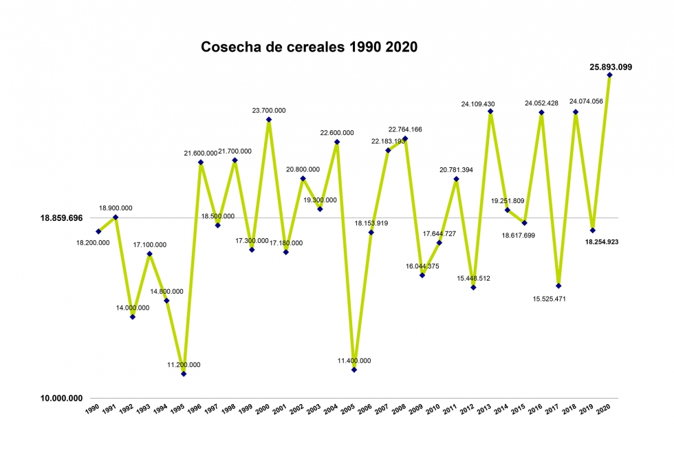 Grfico de las cosechas de cereal (incluye maz) en Espaa desde 1990 a 2020 elaborado por Cooperativas Agro-alimentarias de Espaa...