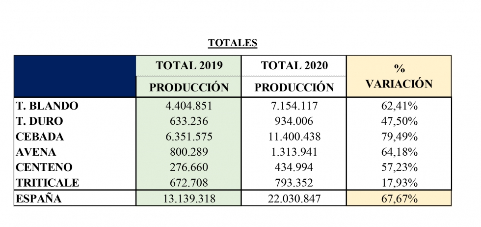 Tabla con los datos de produccin de cereal de invierno (excluyendo maz) en 2019 y previsin para 2020 elaborada por ACCOE...