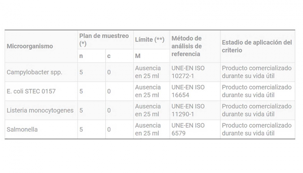 Criterios microbiolgicos de seguridad propuestos para la comercializacin de la leche cruda