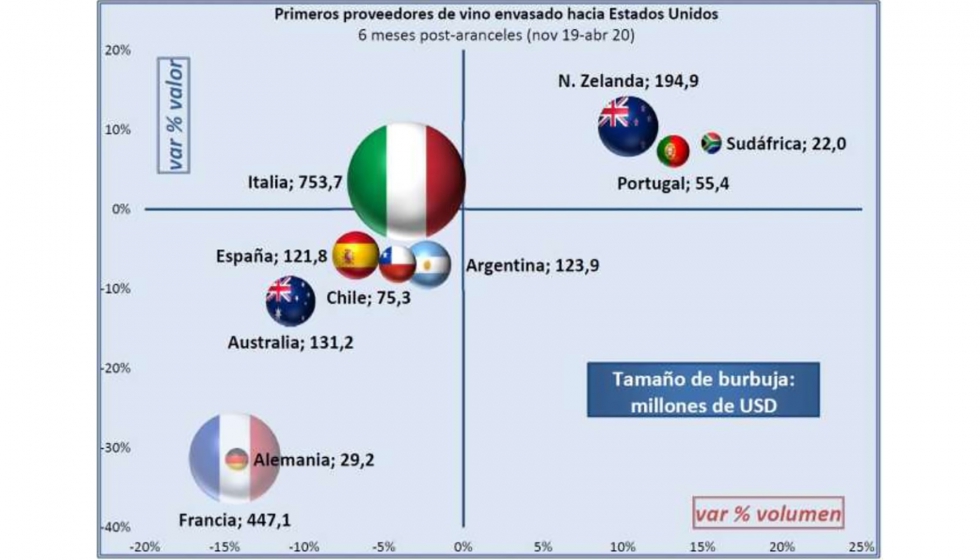 Estados Unidos solo aument el volumen importado de vino envasado neozelands...