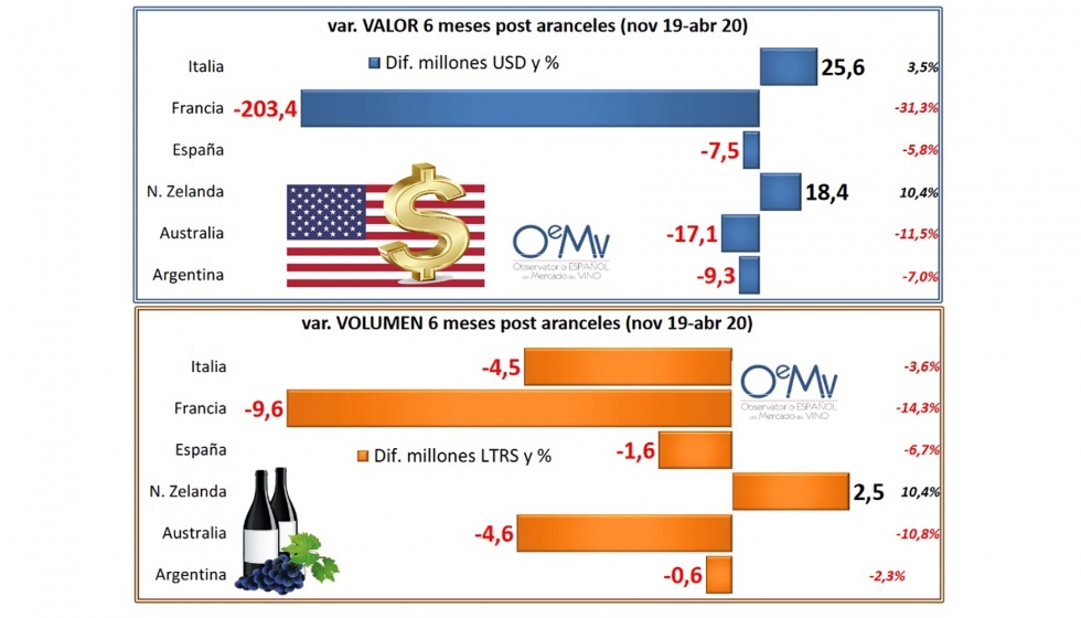 Var. valor (arriba) y volumen (abajo) 6 meses post-aranceles (nov 19-abr 20)